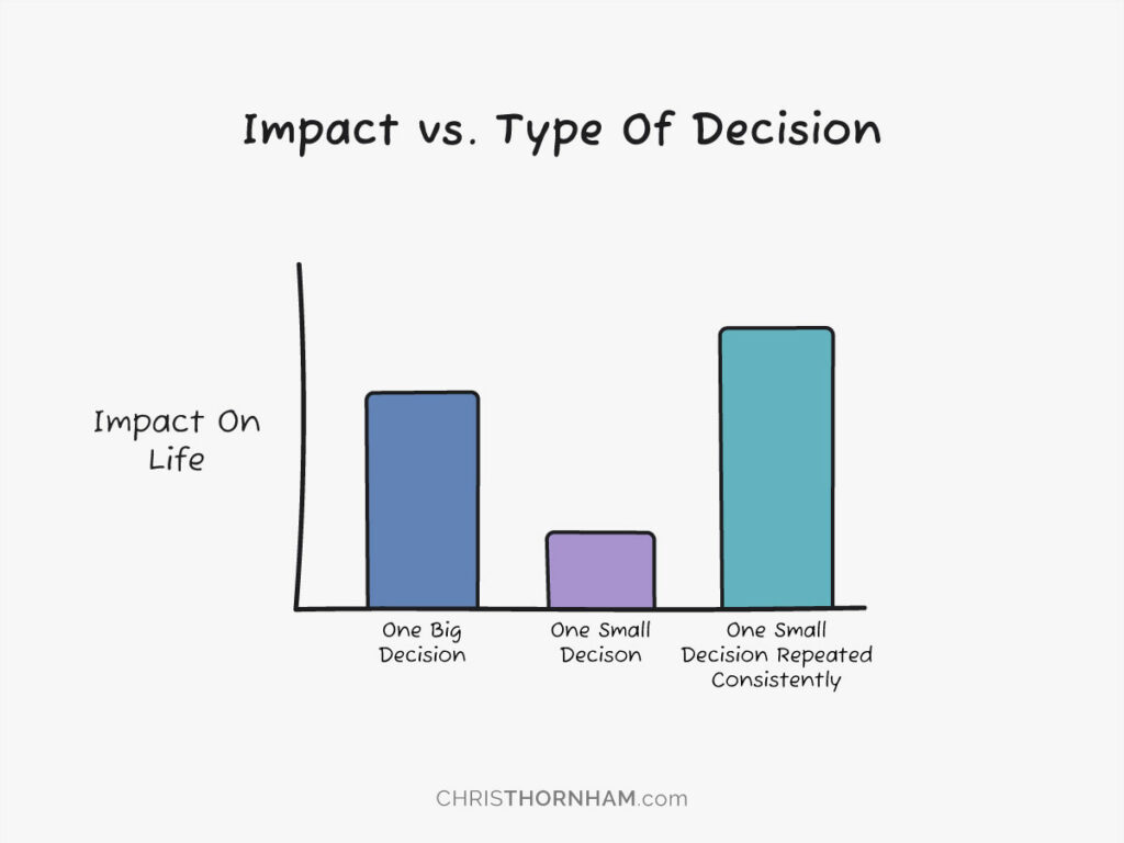 Impact vs. Type Of Decision Graph—LifeChanging Decisions